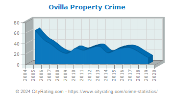 Ovilla Property Crime