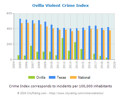 Ovilla Violent Crime vs. State and National Per Capita