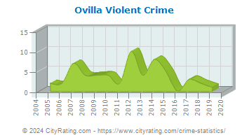 Ovilla Violent Crime