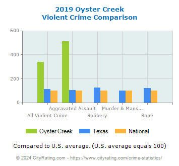 Oyster Creek Violent Crime vs. State and National Comparison