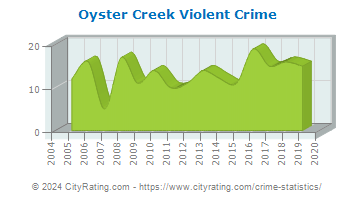 Oyster Creek Violent Crime