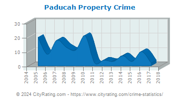 Paducah Property Crime