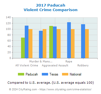Paducah Violent Crime vs. State and National Comparison
