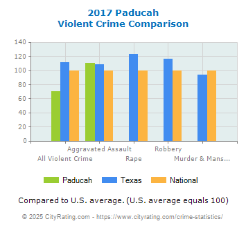 Paducah Violent Crime vs. State and National Comparison