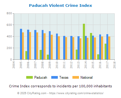 Paducah Violent Crime vs. State and National Per Capita