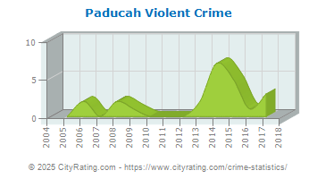 Paducah Violent Crime