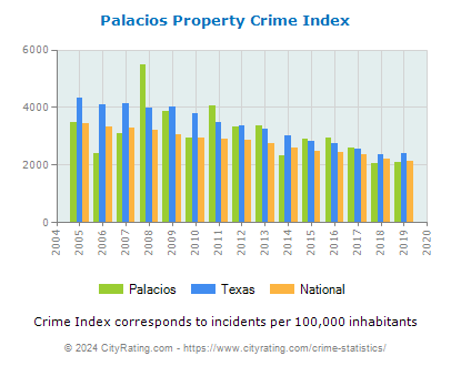 Palacios Property Crime vs. State and National Per Capita