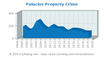 Palacios Property Crime