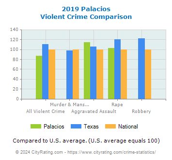 Palacios Violent Crime vs. State and National Comparison