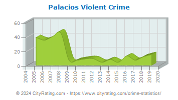 Palacios Violent Crime