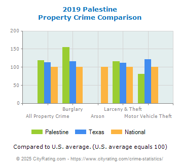 Palestine Property Crime vs. State and National Comparison