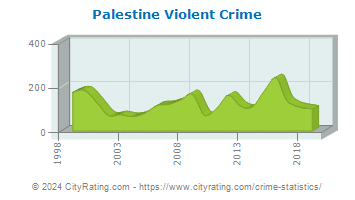 Palestine Violent Crime