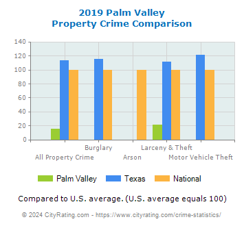 Palm Valley Property Crime vs. State and National Comparison