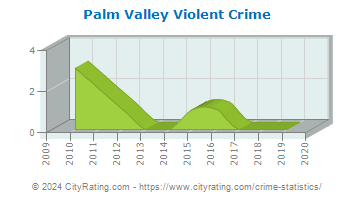 Palm Valley Violent Crime