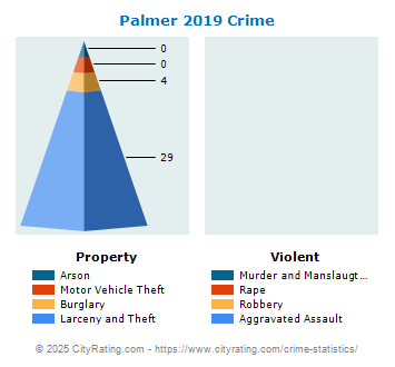 Palmer Crime 2019