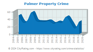 Palmer Property Crime