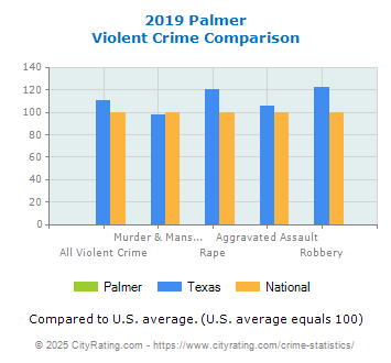 Palmer Violent Crime vs. State and National Comparison