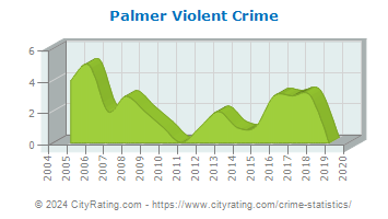 Palmer Violent Crime