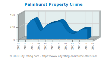 Palmhurst Property Crime