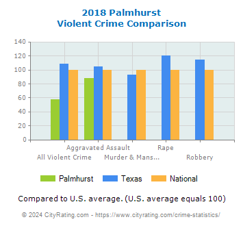 Palmhurst Violent Crime vs. State and National Comparison