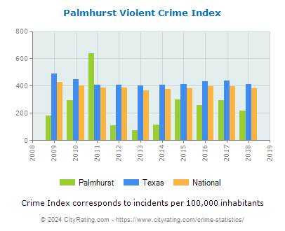 Palmhurst Violent Crime vs. State and National Per Capita
