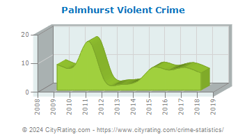 Palmhurst Violent Crime