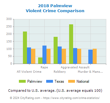 Palmview Violent Crime vs. State and National Comparison