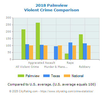 Palmview Violent Crime vs. State and National Comparison