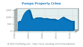 Pampa Property Crime
