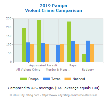 Pampa Violent Crime vs. State and National Comparison