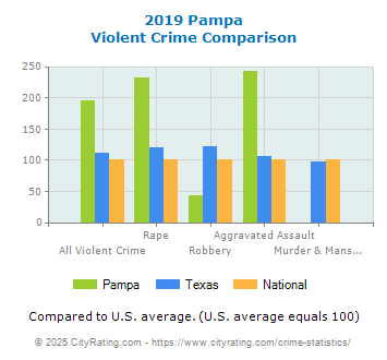 Pampa Violent Crime vs. State and National Comparison