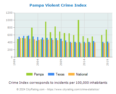 Pampa Violent Crime vs. State and National Per Capita
