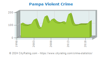Pampa Violent Crime