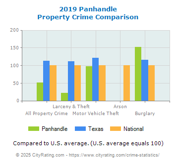 Panhandle Property Crime vs. State and National Comparison