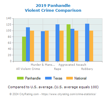 Panhandle Violent Crime vs. State and National Comparison