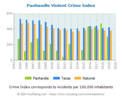 Panhandle Violent Crime vs. State and National Per Capita