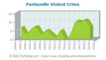 Panhandle Violent Crime