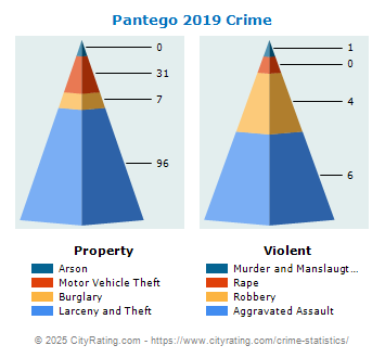 Pantego Crime 2019