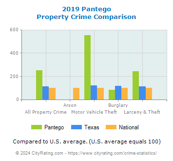 Pantego Property Crime vs. State and National Comparison