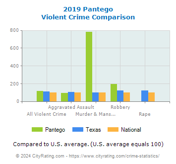 Pantego Violent Crime vs. State and National Comparison