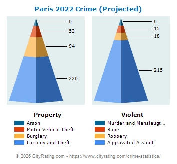 Paris Crime Statistics: Texas (TX) - CityRating.com