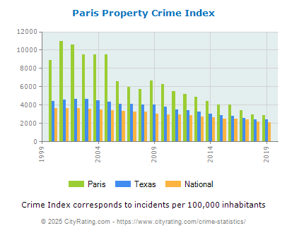 Paris Property Crime vs. State and National Per Capita