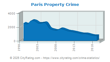 Paris Property Crime