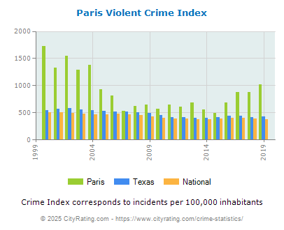 Paris Violent Crime vs. State and National Per Capita