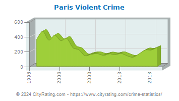 Paris Violent Crime