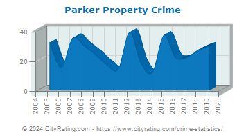 Parker Property Crime