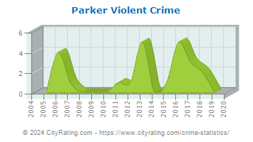 Parker Violent Crime