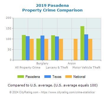 Pasadena Property Crime vs. State and National Comparison