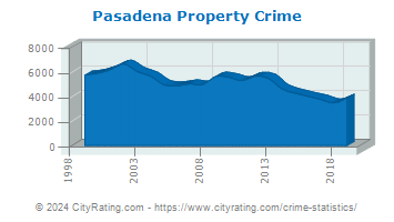 Pasadena Property Crime