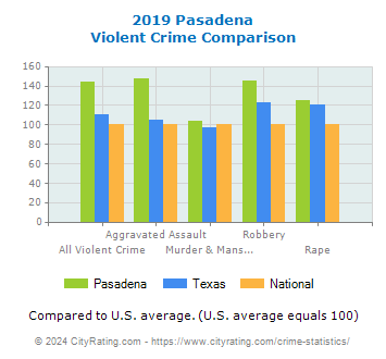 Pasadena Violent Crime vs. State and National Comparison